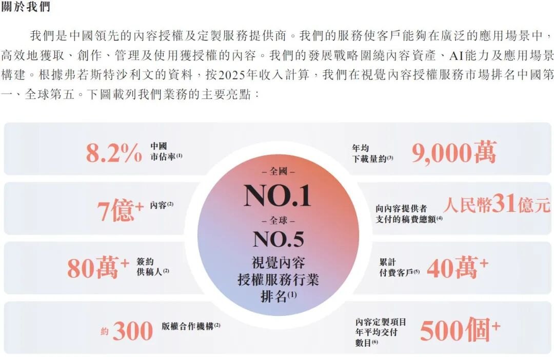 视觉中国,冲刺港股!去年核心内容授权业务收入下滑,内容定制服务收入大增,AI生成内容已销售超5000万元